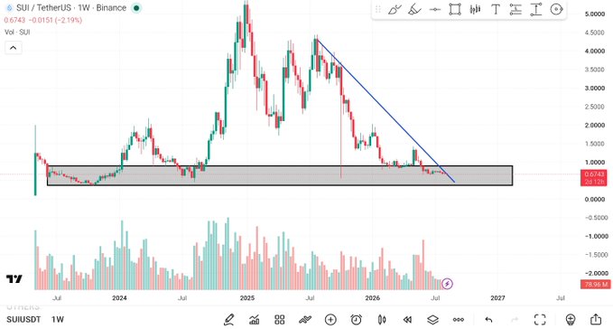 A weekly candlestick chart of SUI/USDT on Binance shows the token's price at 0.6743 (down 2.19%), with a blue descending trendline and a shaded horizontal support zone around the 0.7–0.8 level indicating a potential accumulation area ahead of a future rally. The post references the recent co-founder departure and subsequent dump, aligning with the visible price decline toward that key support zone on the chart.