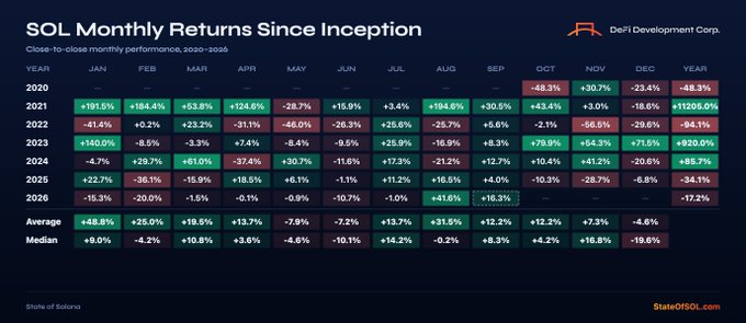 A financial table titled 'SOL Monthly Returns Since Inception' showing close-to-close monthly performance data for the DeFi Development Corp. (ticker SOL) from 2020 to 2026, displaying percentage returns color-coded green (positive) and red (negative).