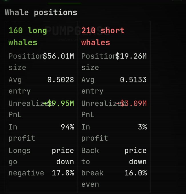 A dark-themed dashboard showing whale trading positions with text: '160 long whales' (Position size $56.01M, Avg entry 0.5028, Unrealized PnL $9.95M, In profit 94%, price down 17.8%) and '210 short whales' (Position size $19.26M, Avg entry 0.5133, Unrealized PnL $3.09M, In profit 3%, price down 16.0%).