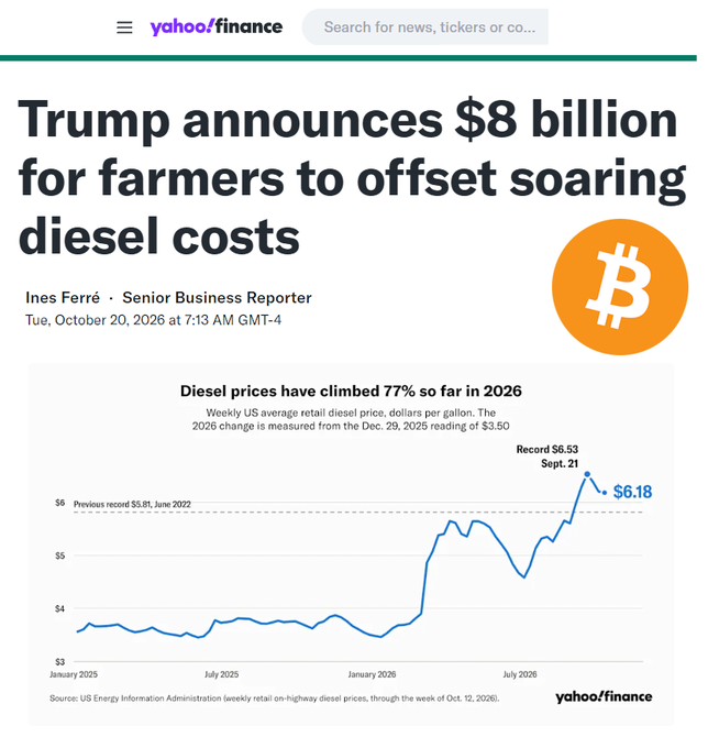 A Yahoo Finance article graphic reports that Trump announced an $8 billion payment to farmers to offset soaring diesel costs, alongside a chart showing U.S. average retail diesel rising 77% in 2026 to $6.18 per gallon. The quote’s criticism of government spending highlights the irony of using taxpayer-funded relief to address the price spike.