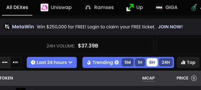A dark-themed DEX trading dashboard showing a 24H Volume of $37.39B across All DEXes including Uniswap, Ramses, Up, and GIGA, with the "6H" trending filter selected—visually confirming the post's claim about Robinhood's record-breaking $37.39 billion trading volume.