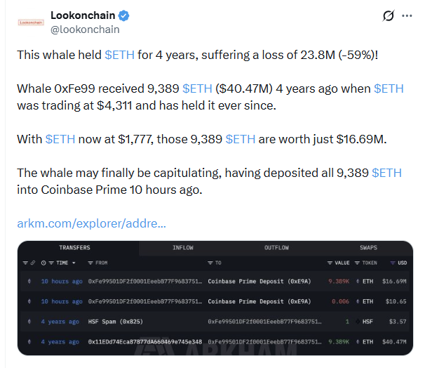 Lookonchain tweet reporting that whale 0xFe99 held 9,389 $ETH (worth $40.47M) for 4 years and is now capitulating by depositing all into Coinbase Prime, suffering a -59% loss.