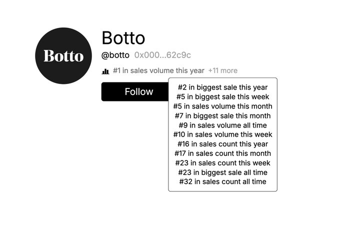 The Botto (@botto, 0x000...62c9c) profile page displays its leading leaderboard rankings, showing "#1 in sales volume this year" prominently alongside additional achievements like "#2 in biggest sale this year," "#5 in biggest sale this week," and "#9 in sales volume all time." This visually supports the post's claim that @bottoproject ranks highly across multiple leaderboards spanning various sales metrics and time periods.