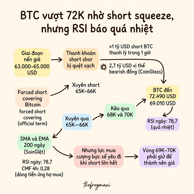 A Vietnamese infographic titled 'BTC vượt 72K nhờ short squeeze, nhưng RSI báo quá nhiệt' explaining Bitcoin's price surge to $72,490 due to short liquidations, with an RSI of 78.7 indicating overbought conditions.
