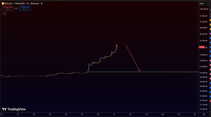 A TradingView chart of Bitcoin/TetherUS on Binance showing a recent price surge to around $77,853 with a red arrow indicating a projected downward trend back to roughly $65,000.