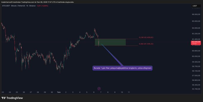 A TradingView chart of BTCUSDT on Binance's 1-hour timeframe, priced at $62,545.01 (-0.06%), shows a 0.236 Fibonacci level at 62,459.82 and 0.382 at 61,945.32 marked with highlighted zones. A Turkish annotation reads "Burada 1 gün itibarıyla belirlediğime longlarım, yaksa olmazdı," indicating the trader's long positions entered based on the daily analysis—aligning with the post's emphasis on Bitcoin technical levels and trading setups.