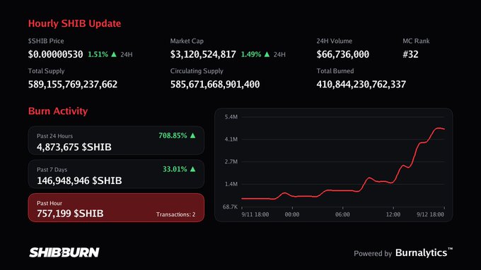 The image is an "Hourly SHIB Update" dashboard from ShibaBurn displaying SHIB token statistics, including a price of $0.00000530 (+1.51% 24H), market cap of $3.120B (+1.49%), and burn activity metrics that confirm 757,199 $SHIB tokens were burned in the past hour across 2 transactions, matching the accompanying post's claim.