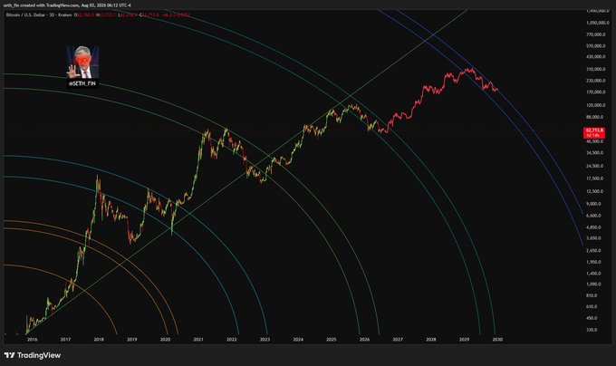 A logarithmic TradingView chart of Bitcoin (BTC/USD) shows the asset's price projecting along curved Rainbow-style arcs, with the current price near $58,783 marked against concentric arcs labeled with values like 6,150 (~$6,150) and 63,786. The looping rainbow arcs fitting historical BTC price action visually reinforce the "Are we living in a simulation?" post, framing Bitcoin's cyclical boom-bust pattern as eerily predictable.