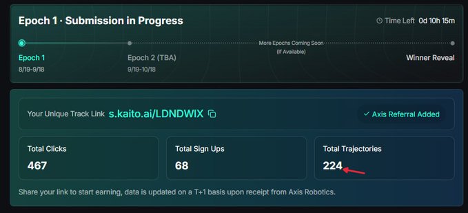 A dashboard screenshot from the Kaito platform showing 'Epoch 1 · Submission In Progress' for s.kaito.ai/LDNDWIX, displaying Total Clicks of 467, Total Sign Ups of 68, and Total Trajectories of 224 (circled in red).
