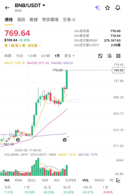 A cryptocurrency trading chart from Binance displaying the BNB/USDT pair at $769.64 with an 8.20% increase, showing a daily candlestick chart with moving averages and price ranging between $710.64 and $770.00.