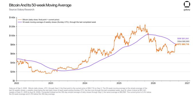 A Galaxy Research chart titled "Bitcoin and Its 50-week Moving Average" tracks BTC's daily closing price against its 50-week moving average from 2022 through 2027, showing Bitcoin at $80,718 with the 50W MA at $81,041 (350 below the current price). The chart visually supports the post's bullish reversal thesis by illustrating that BTC is trading just beneath its 50-week moving average—a historically significant level where the price has historically bounced to fresh highs after brief dips below.