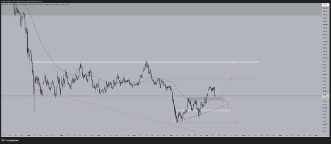 A TradingView candlestick chart of $SOL/USDT on the daily timeframe shows a major downtrend with price consolidating near a descending trendline, approaching a key resistance zone marked with horizontal lines and a triangle pattern—aligning with the post's sentiment that a significant directional decision is imminent.