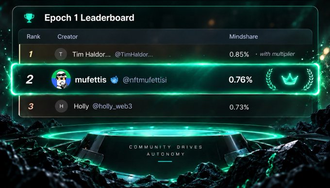 A glowing teal leaderboard titled "Epoch 1 Leaderboard" ranks three creators by mindshare, with @TimHaldorsson in 1st (0.85%), @nftmufettisi in 2nd (0.76%), and @holly_web3 in 3rd (0.73%), displayed above a platform reading "COMMUNITY DRIVES AUTONOMY" — directly mirroring the poster's celebration of finishing #2 and congratulating the other top performers before "Epoch 2."