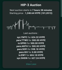 A dark-themed 'HIP-3 Auction' chart shows the starting price at 1,248.64 HYPE and lists various parachain auction projects with their final HYPE amounts.