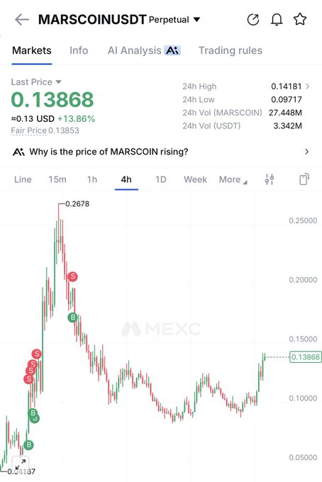 A cryptocurrency trading chart for MARSCOINUSDT Perpetual on MEXC, showing a last price of 0.13868 USDT (up 13.86%) with a 4-hour candlestick chart and 'Why is the price of MARSCOIN rising?' analysis option.