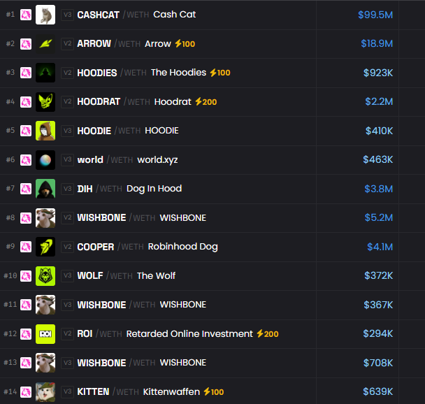 Ranking list of meme tokens on Robinhood Chain featuring CASHCAT ($99.5M), ARROW ($18.9M), HOODIES ($923K), HOODRAT ($2.2M), HOODIE, world.xyz, Dog In Hood, WISHBONE, COOPER, WOLF, ROI, WISHBONE, and KITTEN ($639K).