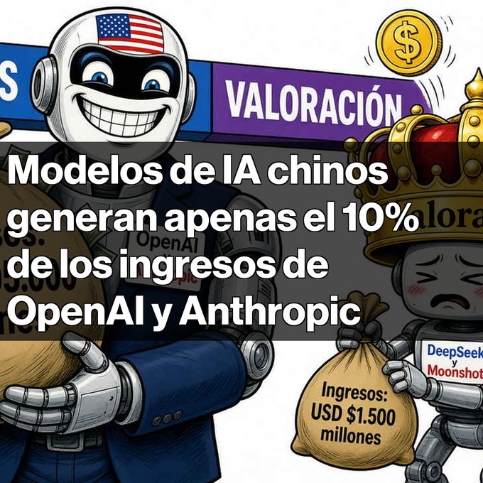 A cartoon graphic comparing AI companies featuring a US-flag-helmeted robot labeled OpenAI holding money bags versus a smaller crying robot wearing a crown labeled DeepSeek y Moonshot, with Spanish text stating 'Modelos de IA chinos generan apenas el 10% de los ingresos de OpenAI y Anthropic' and noting USD $1,500 millones in revenue.