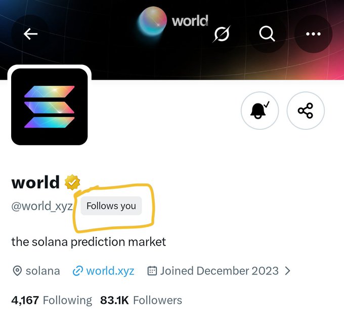 A screenshot of the @world_xyz Twitter/X profile page with a hand-drawn yellow circle highlighting the "Follows you" badge, indicating that this influential Solana-based prediction market account (with 83.1K followers, joined December 2023) now follows the user who made the post celebrating this milestone.
