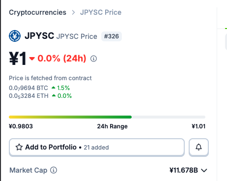 A CoinGecko price page for JPYSC cryptocurrency showing a price of ¥1 (down 0.0% in 24h), ranking #326, with a market cap of ¥11.678B and 21 added to portfolios. The image corresponds to the post's announcement of JPYSC's CoinGecko listing, displaying the current market standing from which the project plans to climb higher in the rankings.