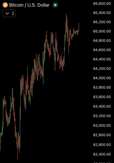 A candlestick chart of Bitcoin (BTC) versus the U.S. Dollar on a 2-minute timeframe shows the price climbing from around $62,400 to above $65,000, with the latest candles pushing back over the $65,000 level—matching the post's claim that BTC just climbed above $65,000.