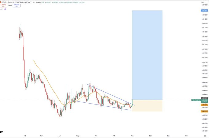 A TradingView chart of FIGHT/USDT perpetual contract on Binance shows the price breaking out of a descending triangle pattern (marked by blue trendlines) around the 0.00310 level, with a projected bullish target zone shaded in blue extending from approximately 0.00340 to 0.00540, aligning with the post's bullish breakout claim.