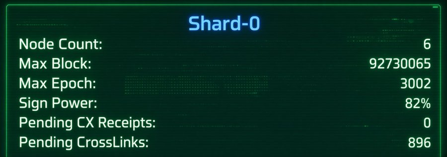A green dashboard displays Shard-0 statistics for Harmony ($ONE), showing 6 nodes, a max block of 92,730,065, max epoch of 3002, sign power at 82%, and 896 pending crosslinks, reflecting the network's progress toward final consensus as highlighted in the accompanying post.