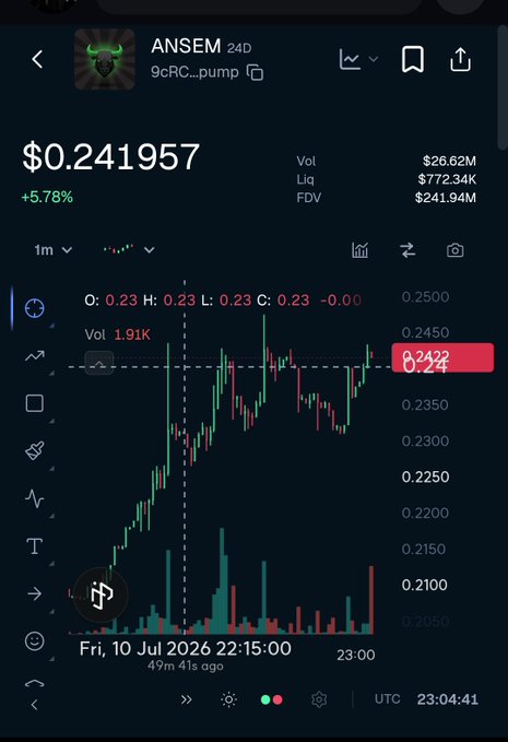 A cryptocurrency trading chart showing ANSEM (9gRC...pump) trading at $0.241957, up 5.78%, with volume of $26.62M and FDV of $241.94M.
