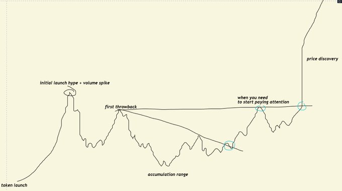 A hand-drawn chart illustrates a typical token price lifecycle, labeling stages from 'token launch' through 'initial launch hype + volume spike,' 'first throwback,' 'accumulation range,' 'when you need to start paying attention,' and finally 'price discovery.'