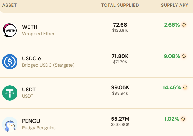 A crypto DeFi supply table listing WETH (Wrapped Ether) 72.68 at 2.66% APY, USDC.e (Bridged USDC Stargate) 71.80K at 9.08% APY, USDT 99.05K at 14.46% APY, and PENGU (Pudgy Penguins) 55.27M at 1.02% APY.