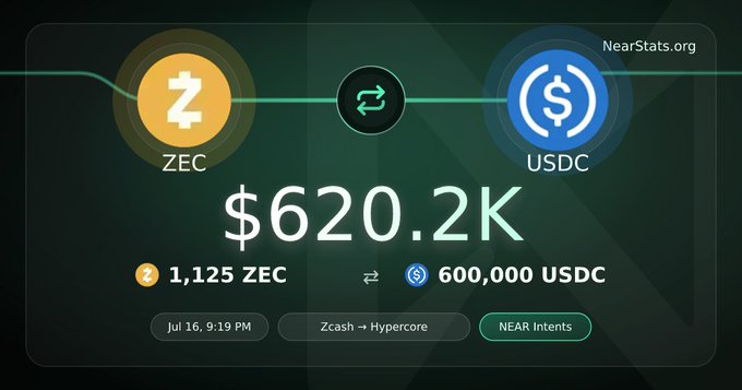 A NearStats.org chart shows a whale swap on July 16 at 9:19 PM, converting 1,125 ZEC (~$620.2K) into 600,000 USDC via Zcash → Hypercore through NEAR Intents, visually illustrating the movement of shielded ZEC into NEAR Intents liquidity.