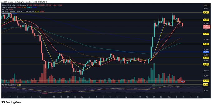 This is a Bitcoin (BTC/USDT) candlestick chart on TradingView showing the daily timeframe with Bitcoin trading around $67,834, having pulled back after testing the 20-day moving average (red line at $70,208) following a sharp rally from lows near $49,000, with the RSI at 68.99 indicating relatively neutral momentum.