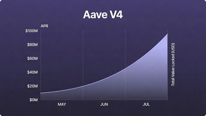 A line graph titled 'Aave V4' showing exponential growth in APR and Total Value Locked (USD) from May through July, rising from around $10M to $100M.