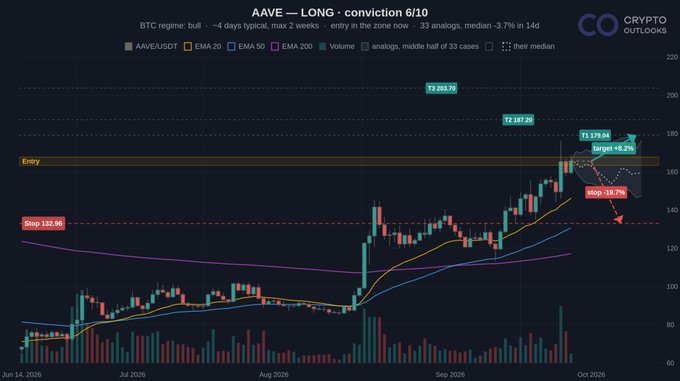A financial chart titled 'AAVE — LONG • conviction 6/10' from Crypto Outlooks, displaying BTC regime as bullish with entry in a typical area, showing price movements with EMAs and a stop at 132.96.