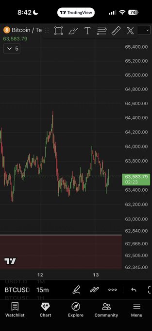 A TradingView screenshot shows the BTC/USD 15-minute chart trading at 63,583.79, with prices oscillating in a narrow band between roughly 62,665 and 64,400 — visually illustrating the sideways consolidation that the post laments as "another 2% boring range" lasting 65+ days.