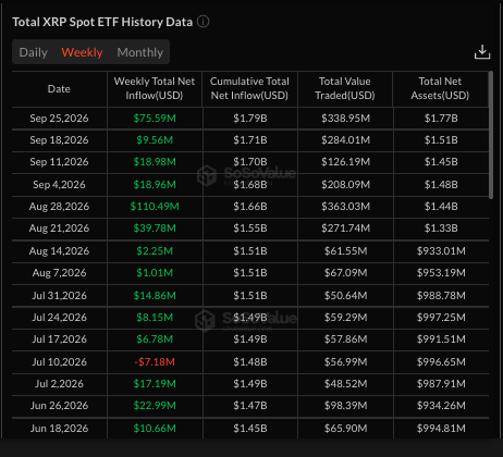 The image displays "Total XRP Spot ETF History Data" with weekly metrics showing cumulative inflows of $1.79B as of September 25, 2026, with most weeks showing positive net inflows (highlighted in green) like $75.59M, $9.56M, and $18.98M, while only July 10, 2026 shows a red outflow of -$7.18M—visually confirming the post's claim that 14 of the last 15 weeks were green with roughly $345M in total XRP ETF inflows.