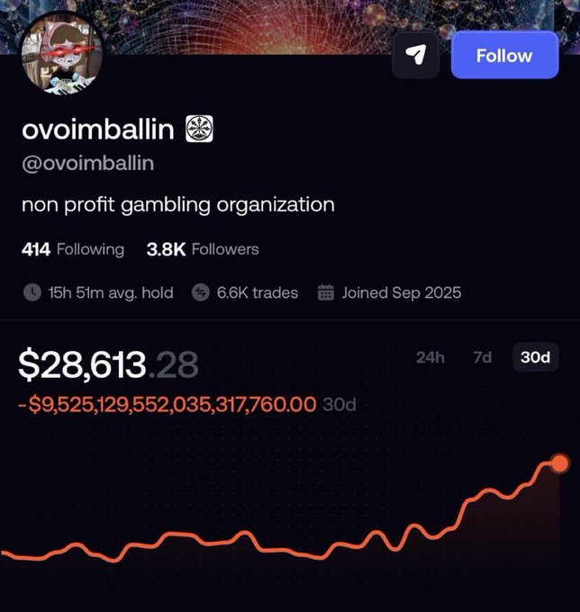 A social media profile for user '@ovoimballin' described as a 'non profit gambling organization', showing a 30-day gain of -$9,525,129,552,035,317,760.00, displayed alongside a sharply rising orange line chart.
