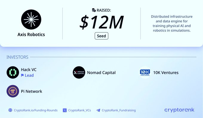 Axis Robotics raised $12M in a Seed round, led by Hack VC with Nomad Capital, 10K Ventures, and Pi Network as investors, to build distributed infrastructure for training physical AI and robotics in simulations—funding that would directly support the development of the simulation-based AI training platform referenced in the announcement.