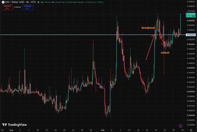 A TradingView chart of ZIG/USDT (4-hour) showing a breakout above the $0.0520 resistance followed by a successful retest, with the price now pushing back upward toward higher targets of $0.0563 and beyond, visually confirming the bullish breakout-retest-continuation setup described in the caption.