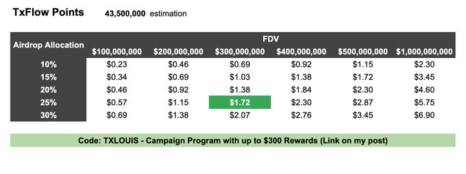 The image displays a TxFlow Points estimation table (43,500,000 points) showing value per point at varying FDVs from $100M to $1B, with the post highlighting $1.72 per point at 25% allocation and $300M FDV as their bullish target, accompanied by a promotional campaign code "TXLOUIS" offering up to $300 USDC rewards.