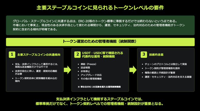 Japanese infographic titled '主要ステーブルコインに見られるトークンレベルの要件' (Token-level requirements seen in major stablecoins), explaining ERC-20 compliance, USDT/USDC regulatory functions like Freeze and Blacklist, and technical audit considerations for stablecoin administration.