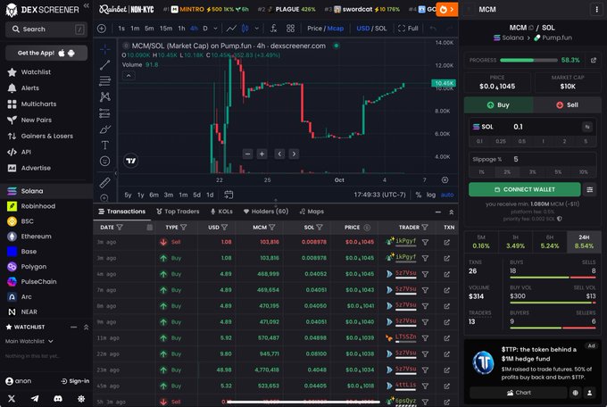 DexScreener trading interface showing MCM/SOL chart on Pump.fun with price data, transactions list featuring buy/sell orders, and wallet connection options.