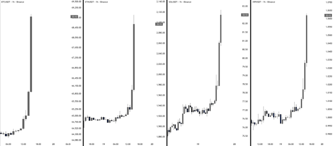 Four Binance hourly candlestick charts (BTC/USDT, ETH/USDT, SOL/USDT, XRP/USDT) show sharp upward price spikes, with each ticker gaining roughly 1-4% as candles rocket near the end of the visible period—visualizing the broad "Crypto Pumping Hard" rally across major coins.