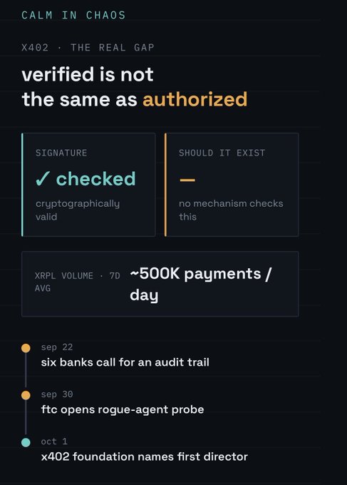 An infographic titled 'CALM IN CHAOS' about 'X402 · THE REAL GAP', explaining that 'verified is not the same as authorized', showing signature checks (~500K payments/day on XRPL), and a timeline of events from Sep 22 to Oct 1 regarding an audit trail call, an FTC rogue-agent probe, and the naming of a director.