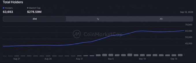 A CoinMarketCap chart showing "$USELESS" reaching 63,693 total holders with a market cap of $278.59M as of September 16, 2026, displaying steady holder growth from approximately 35,000 in late August. The post celebrates this milestone while encouraging others to buy in before the token potentially hits 33x gains.