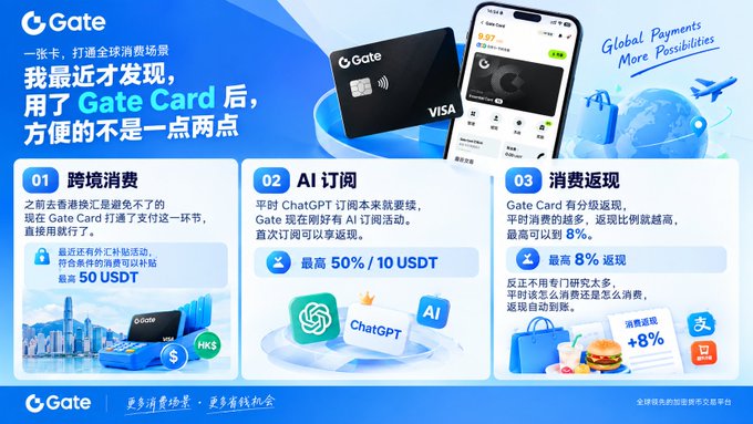 A promotional advertisement for Gate Card (Gate.io's Visa card) in Chinese, highlighting features like cross-border spending, AI subscriptions, and cashback rewards of up to 8%.