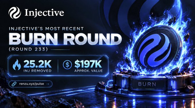 A promotional graphic for Injective's 'BURN ROUND (ROUND 233)' showing 25.2K INJ removed with an approximate value of $197K, featuring a flaming blue Injective coin graphic with the link 'renzu.xyz/pulse'.