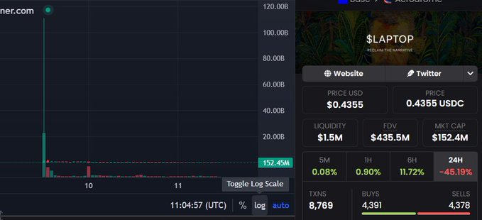 A cryptocurrency trading chart showing $LAPTOP token with price at $0.4355, market cap of $152.4M, and a significant 24H price drop of -45.19%.