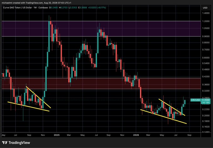 A TradingView weekly candlestick chart of Curve DAO Token (CRV/USD) shows two falling wedge patterns (highlighted in yellow) in 2025 and 2026, with the current price at $0.2485 (+8.17%), supporting the post's claim that CRV is breaking out upward while moving independently from the broader market.
