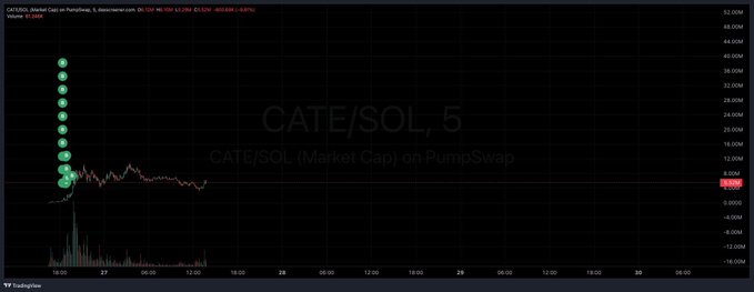 The image is a TradingView chart of CATE/SOL market cap on PumpSwap (5-minute timeframe), showing a dramatic spike to approximately $24 million before crashing down to around $6,000, illustrating the volatile "CATE MODE" pump referenced in the post. The chart's extreme vertical spike and subsequent collapse visually represents the explosive but unsustainable price action associated with the Kabosumama "CATE" hype described in the caption.