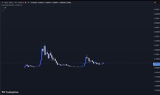 A TradingView candlestick chart for TROLL (SOL) 1W on CRYPTO, showing EMA 20/50/100/200 values and recent price action around 0.0520.